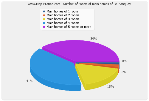 Number of rooms of main homes of Le Planquay